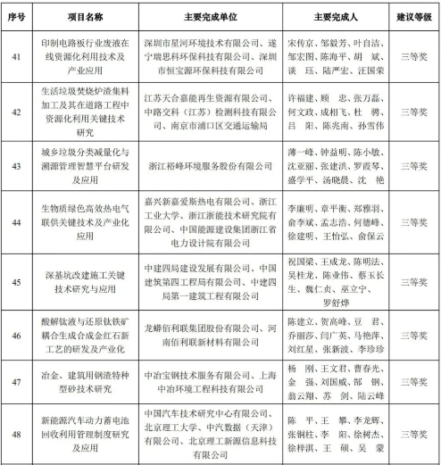 元琛科技荣获2020年中国循环经济协会科学技术奖三等奖