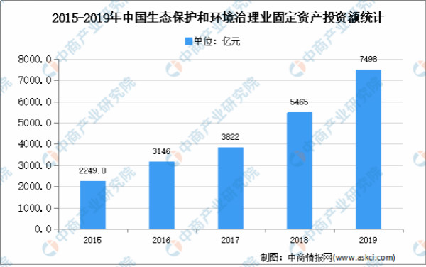 2021年中国环保行业市场现状分析：行业快速发展