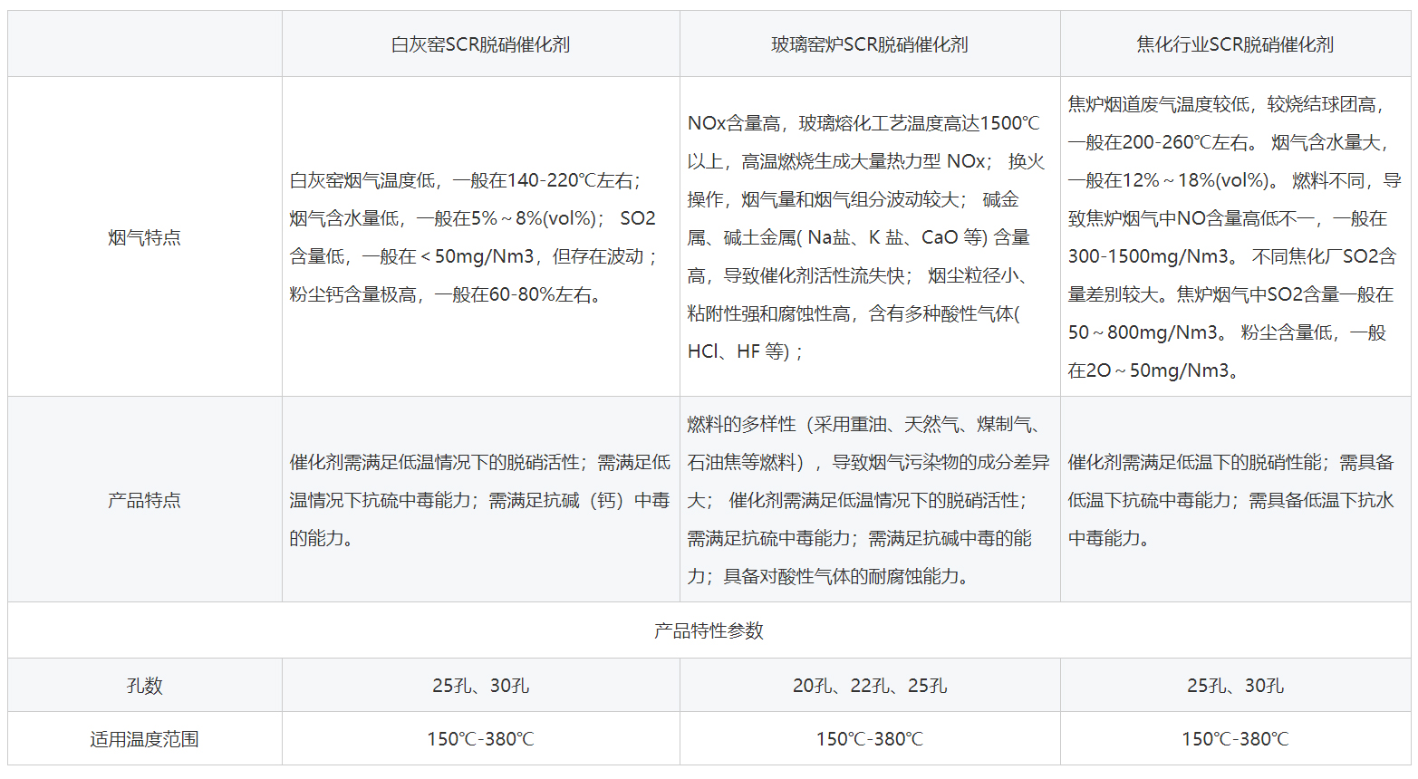 其他非电行业脱硝催化剂行业特性