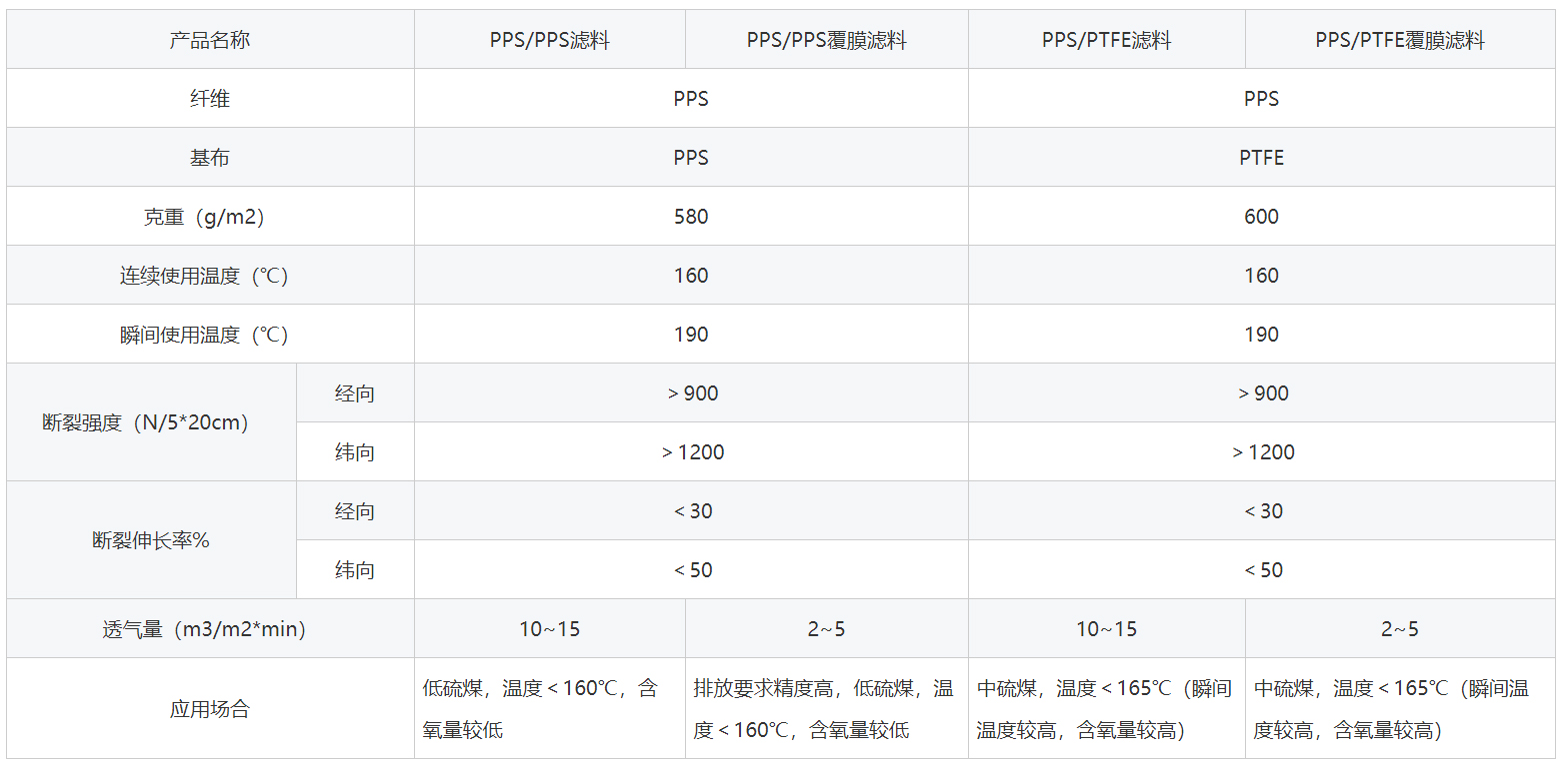 PPS除尘布袋参数信息