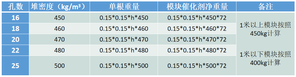 怎么样来计算一下脱硝催化剂的体积用量