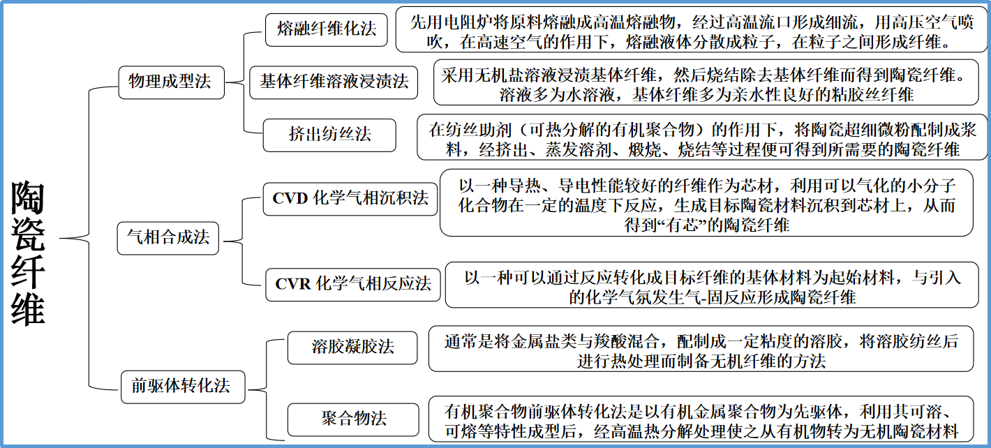 元琛科技揭秘高性能纤维之陶瓷纤维“小秘密”高性能纤维之陶瓷纤维简介