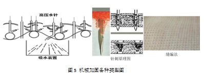 你知道非织造材料的定义和分类区别吗？非织造材料的定义和分类