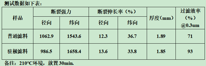 你知道静电驻极复合过滤材料什么样子吗？e—尘氟绿-静电驻极复合过滤材料