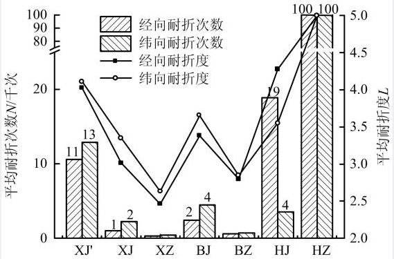 浅析滤料耐折特性及强力特性对比试验研究