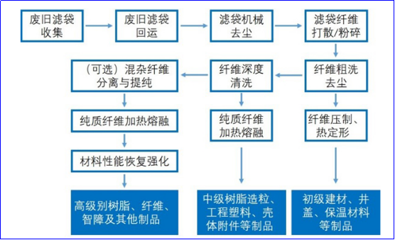 除尘布袋回收流程