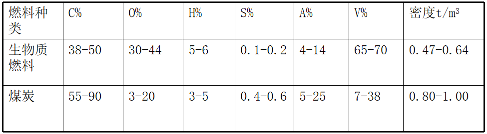 生物质电厂的燃料和烟气具体特性是怎么样