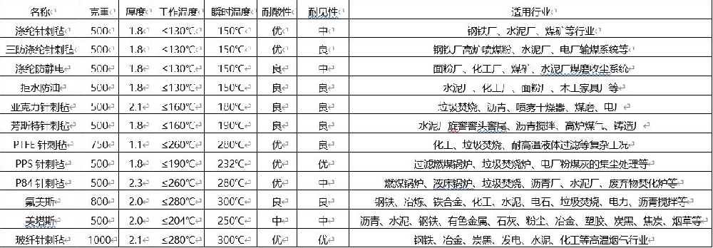 除尘布袋不同规格材质参数