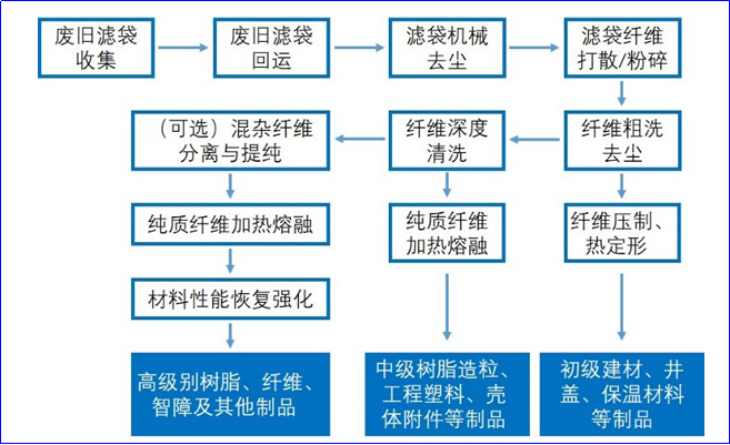 废旧滤袋回收主体工艺